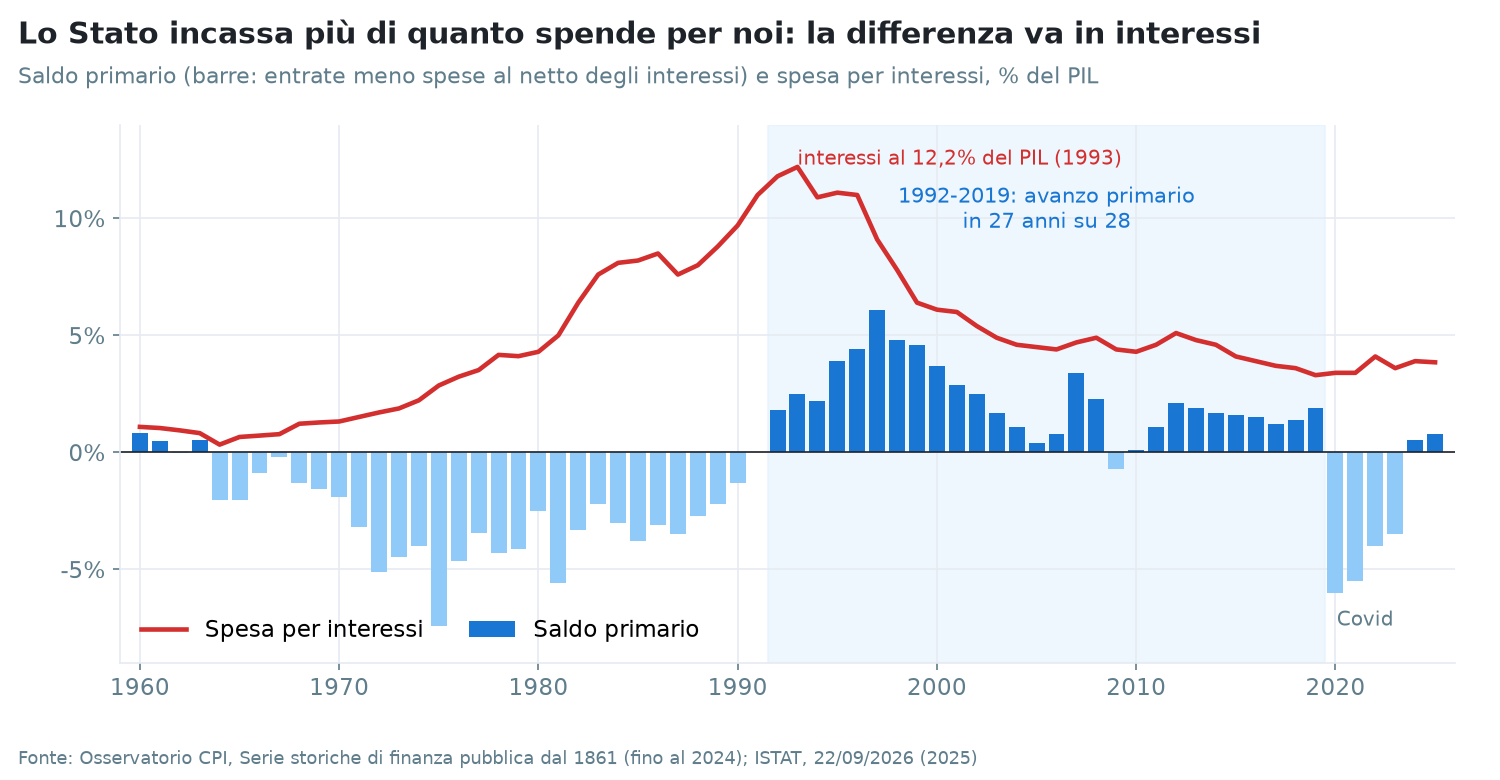 Saldo primario e interessi in % del PIL, 1960-2025: dal 1992 avanzi primari quasi ininterrotti. Fonte: Osservatorio CPI; ISTAT 2025.