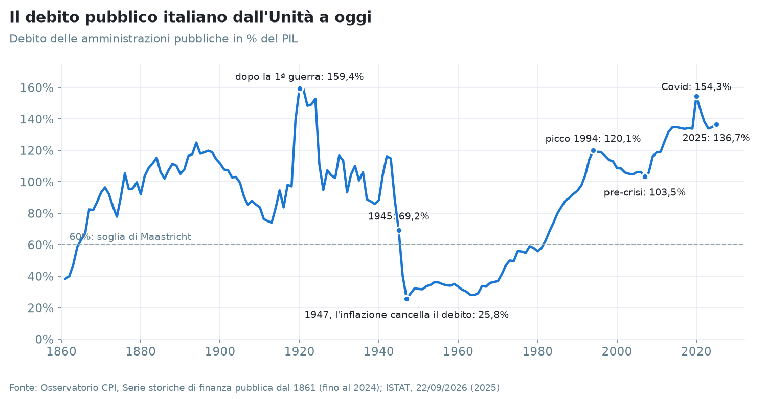 Debito pubblico italiano in % del PIL, 1861-2025. Fonte: Osservatorio CPI su dati Banca d'Italia, ISTAT, FMI; ISTAT 2025.