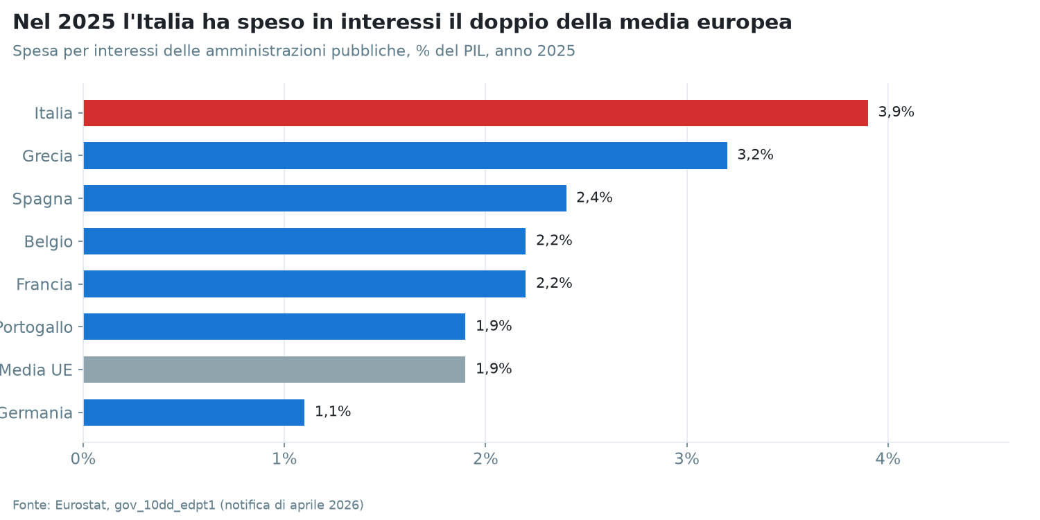 Spesa per interessi in % del PIL nel 2025, Italia e altri Paesi UE. Fonte: Eurostat (notifica di aprile 2026).