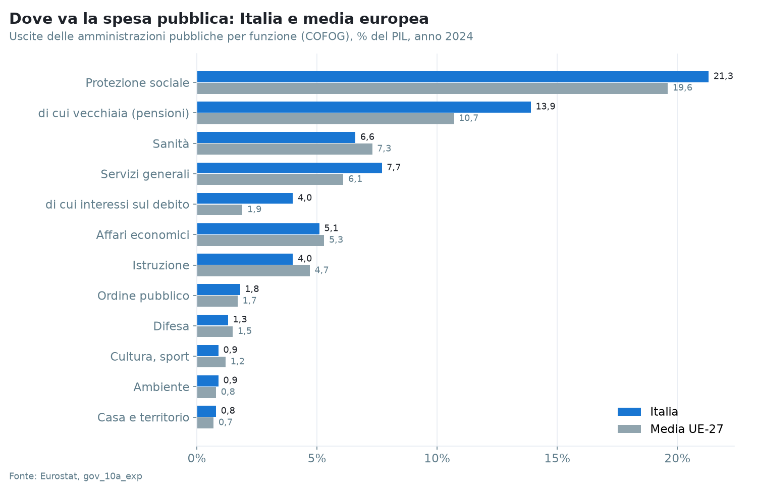 Spesa delle amministrazioni pubbliche per funzione, Italia e media UE-27, % del PIL, 2024. Fonte: Eurostat.