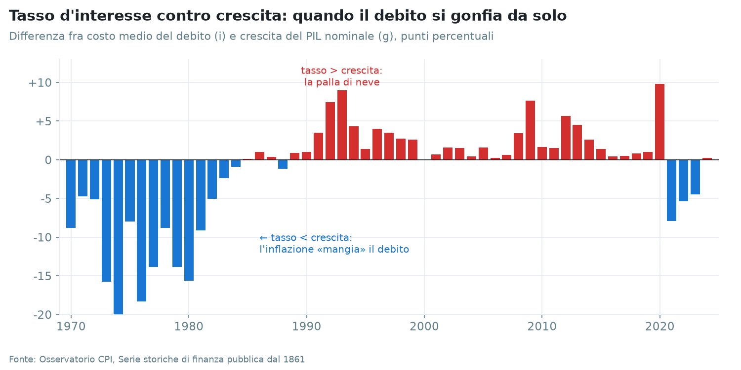 Differenza tra costo medio del debito (i) e crescita del PIL nominale (g), 1970-2024. Fonte: Osservatorio CPI.