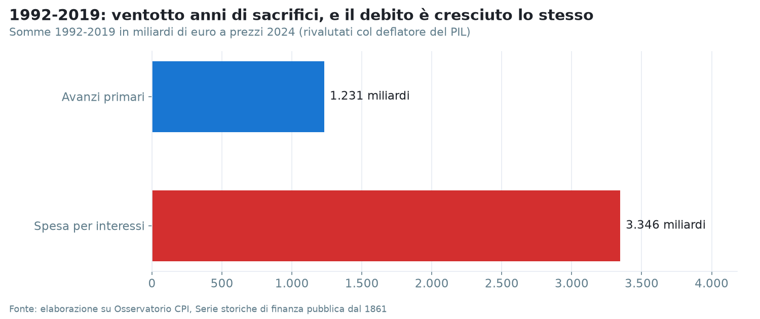 Somma degli avanzi primari e della spesa per interessi dal 1992 al 2019, in miliardi a prezzi 2024. Elaborazione su Osservatorio CPI.