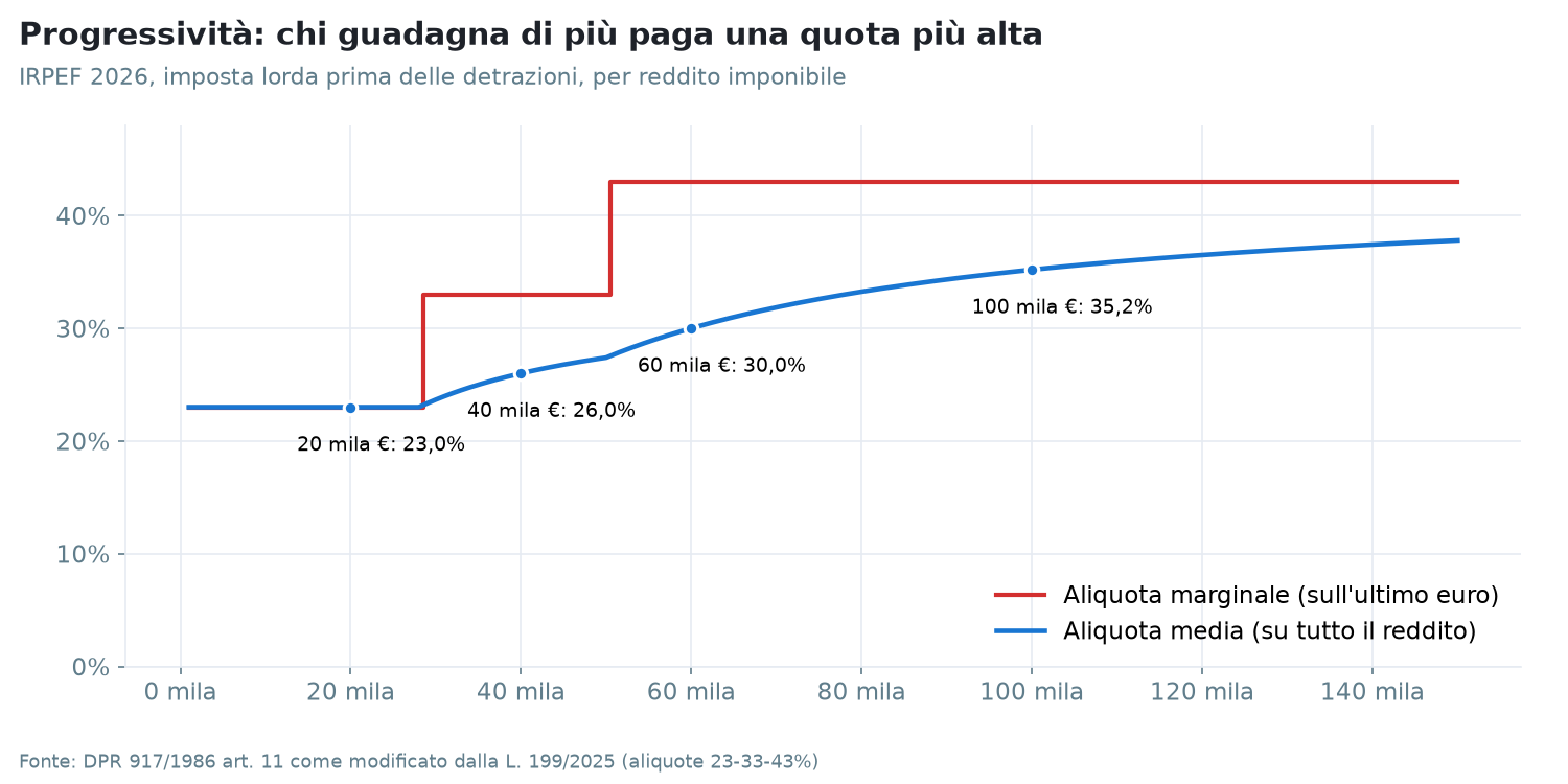 IRPEF 2026: aliquota marginale (sull'ultimo euro) e aliquota media (su tutto il reddito), imposta lorda prima delle detrazioni.